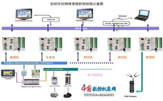紡織車間網(wǎng)絡(luò)化發(fā)展概述 計(jì)算機(jī)網(wǎng)絡(luò)工程的驅(qū)動(dòng)與轉(zhuǎn)型